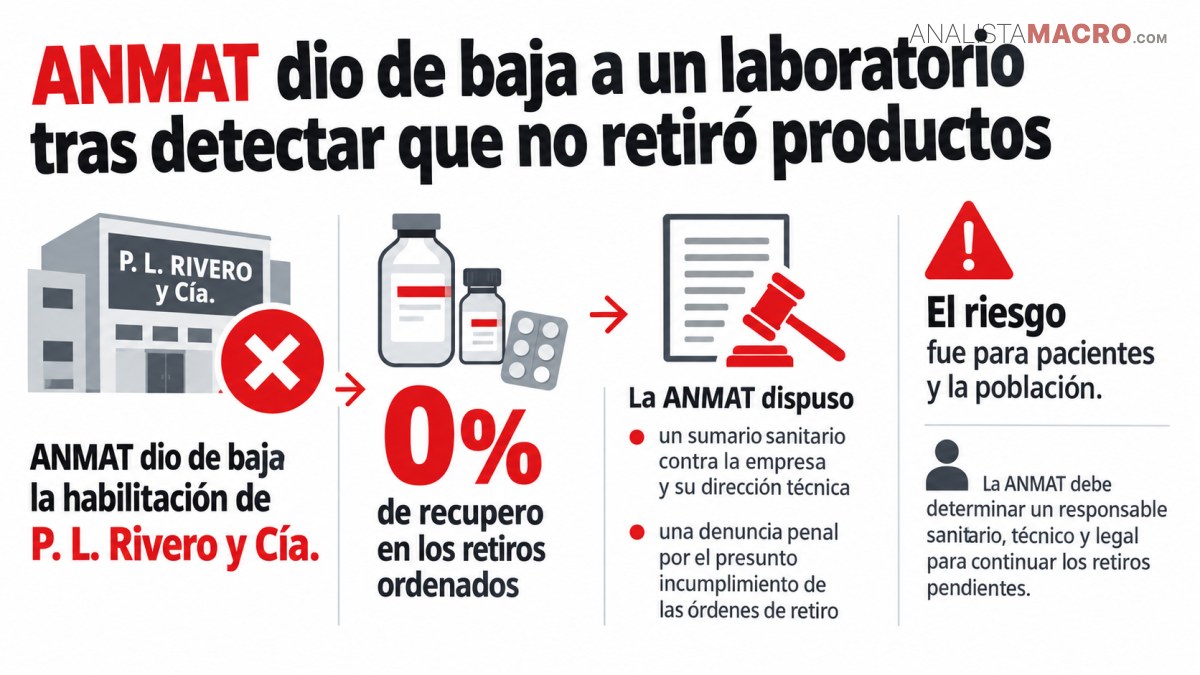 Infografía anuncia la baja de un laboratorio por no retirar productos, con cero por ciento de recuperación y advertencia de riesgo sanitario.