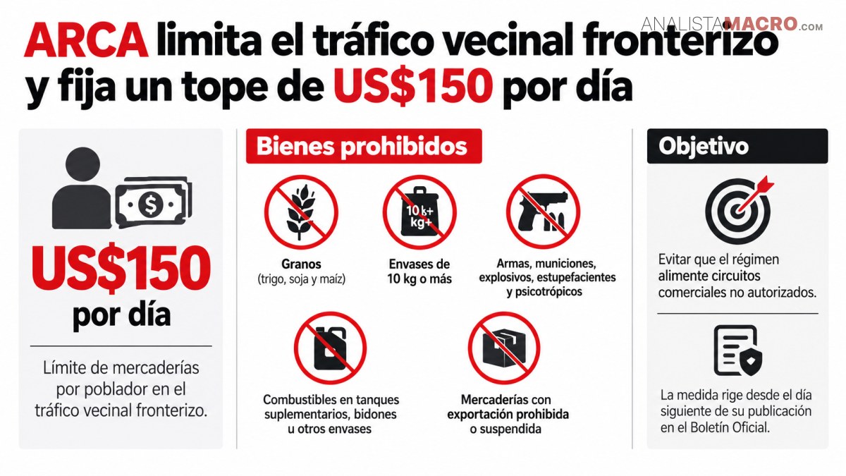 Un aviso informa sobre el límite de US$150 por día y muestra bienes prohibidos, como granos, armas y combustibles.