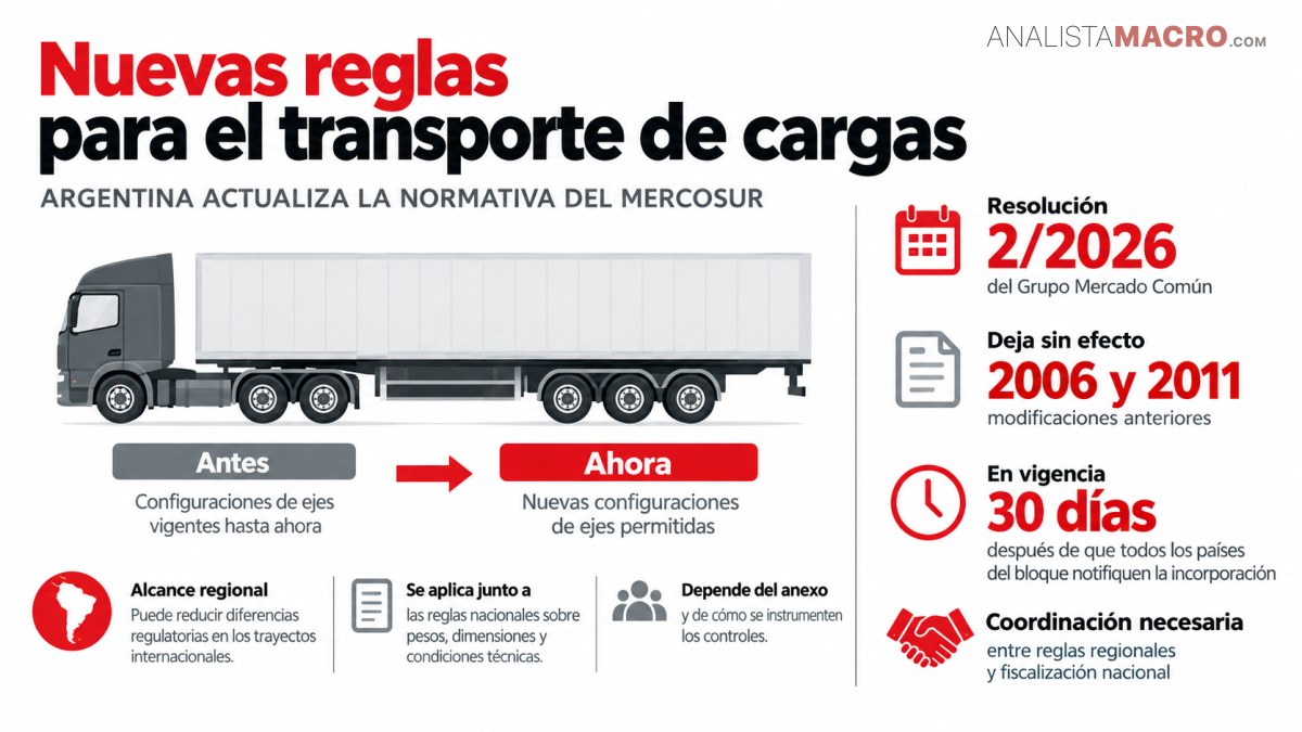 Infografía sobre nuevas reglas para el transporte de cargas, con un camión y cambios normativos del Mercosur.