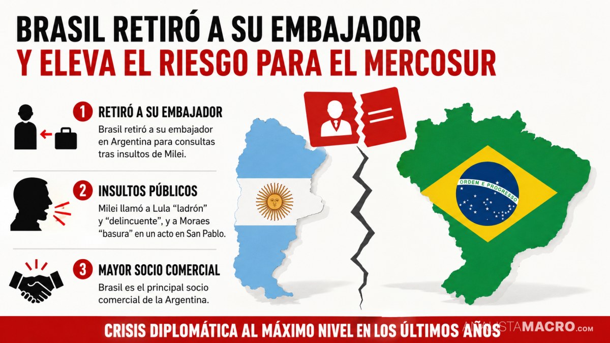 Brasil retiró a su embajador en Argentina y elevó el riesgo para el Mercosur