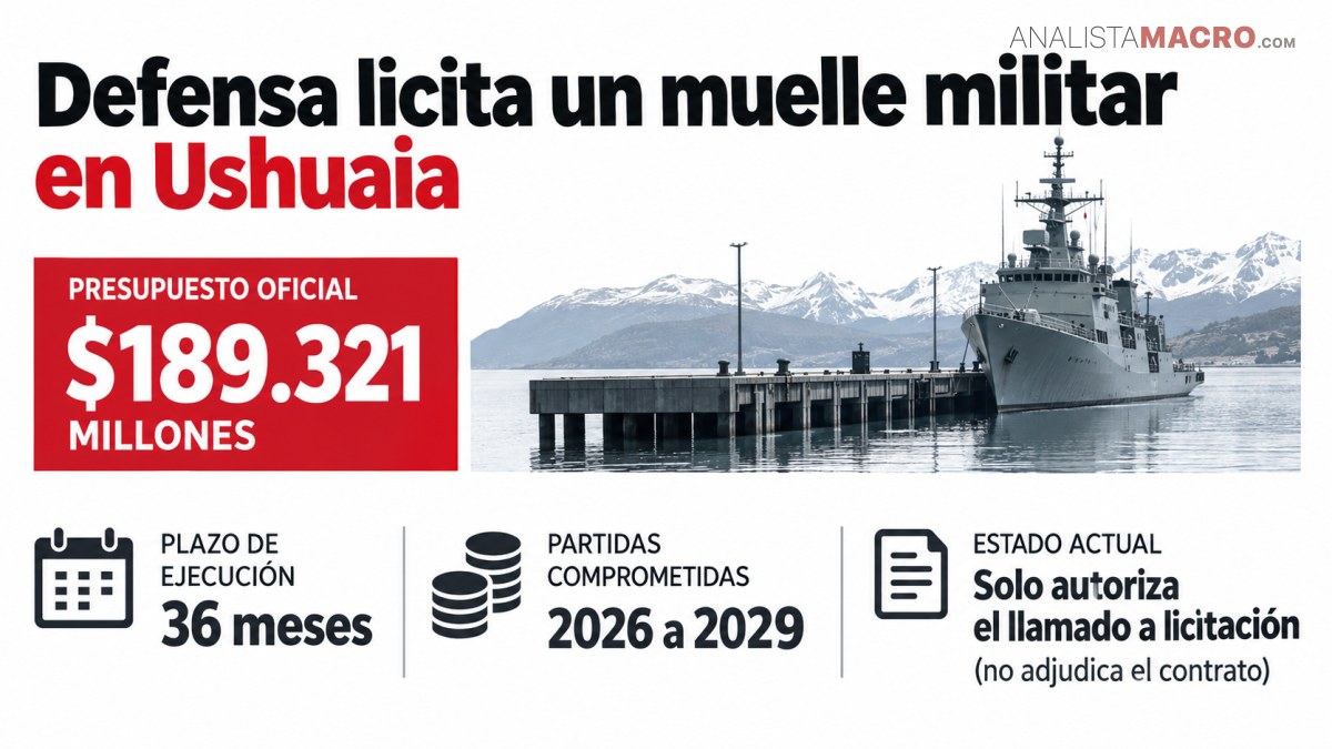 Titular sobre la licitación de un muelle militar en Ushuaia, con un buque junto a un muelle y cifras de presupuesto y plazos.