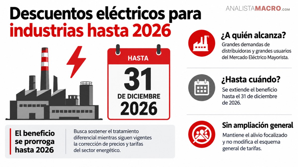 Un anuncio sobre descuentos eléctricos para industrias hasta 2026, con una fábrica, un calendario y condiciones del beneficio.