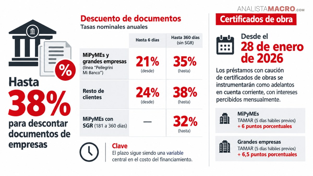 Gráfico informativo sobre descuentos de hasta 38% en documentos empresariales y certificados de obra desde enero de 2026.