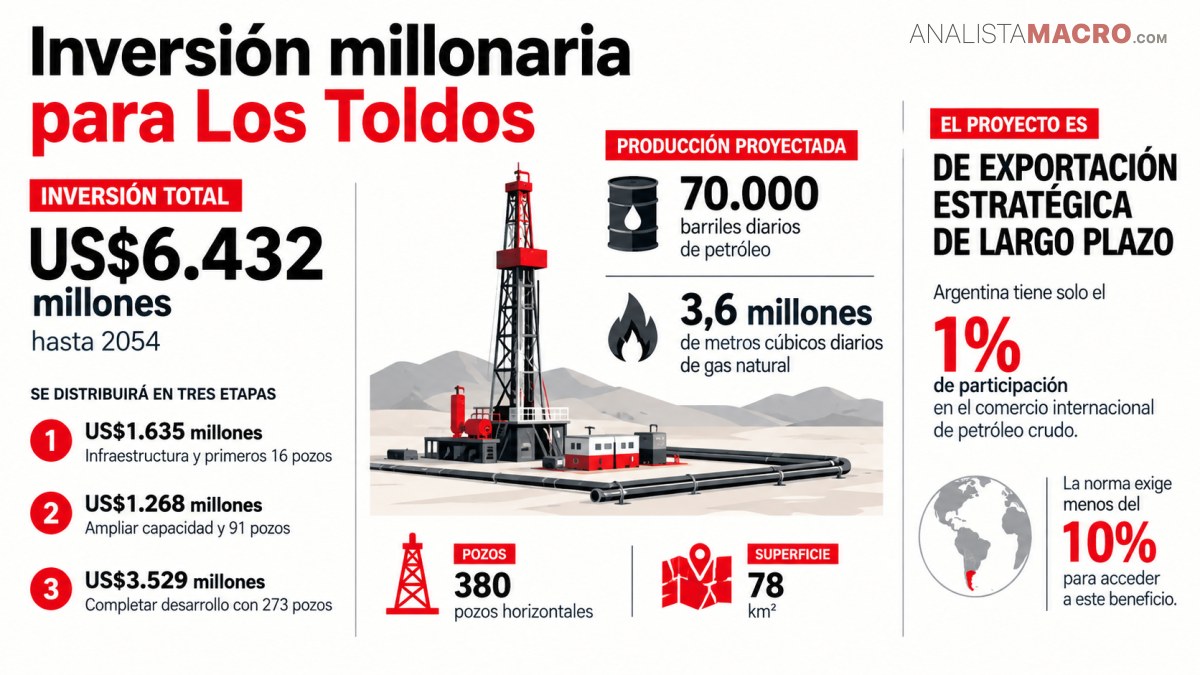 Infografía sobre una inversión petrolera en Los Toldos, con cifras de producción, etapas, pozos, superficie y participación exportadora.