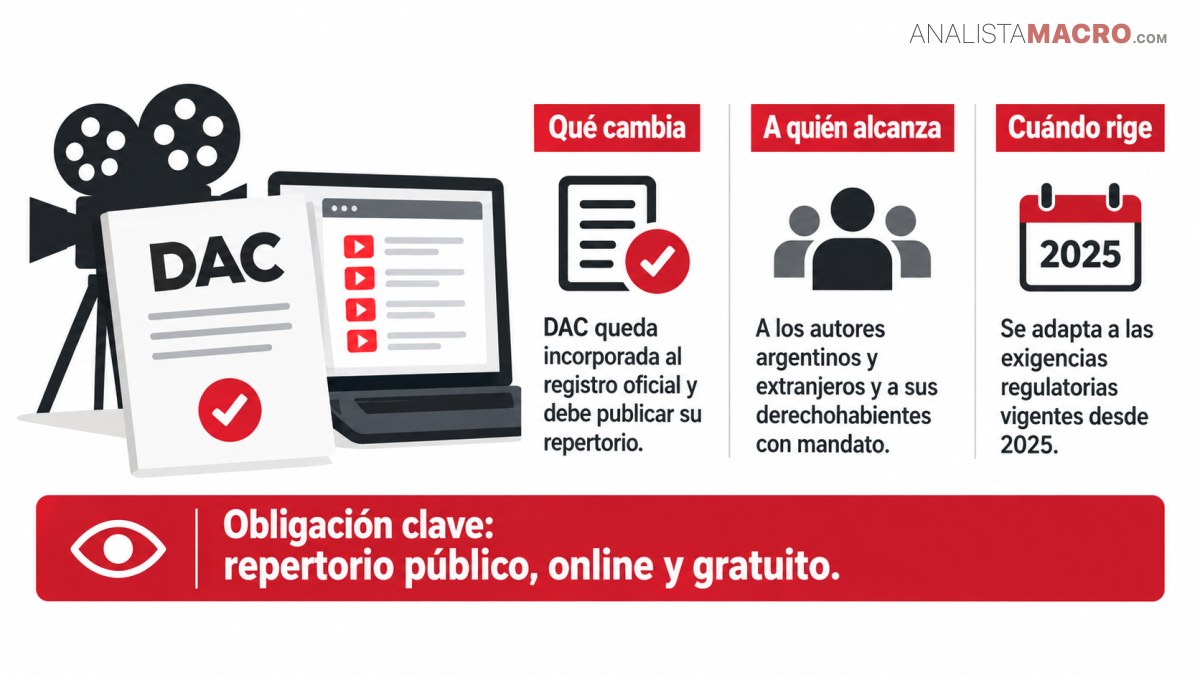 Infografía sobre el DAC, su registro oficial, alcance a autores y agentes, vigencia desde 2025 y obligación de reportes gratuitos.