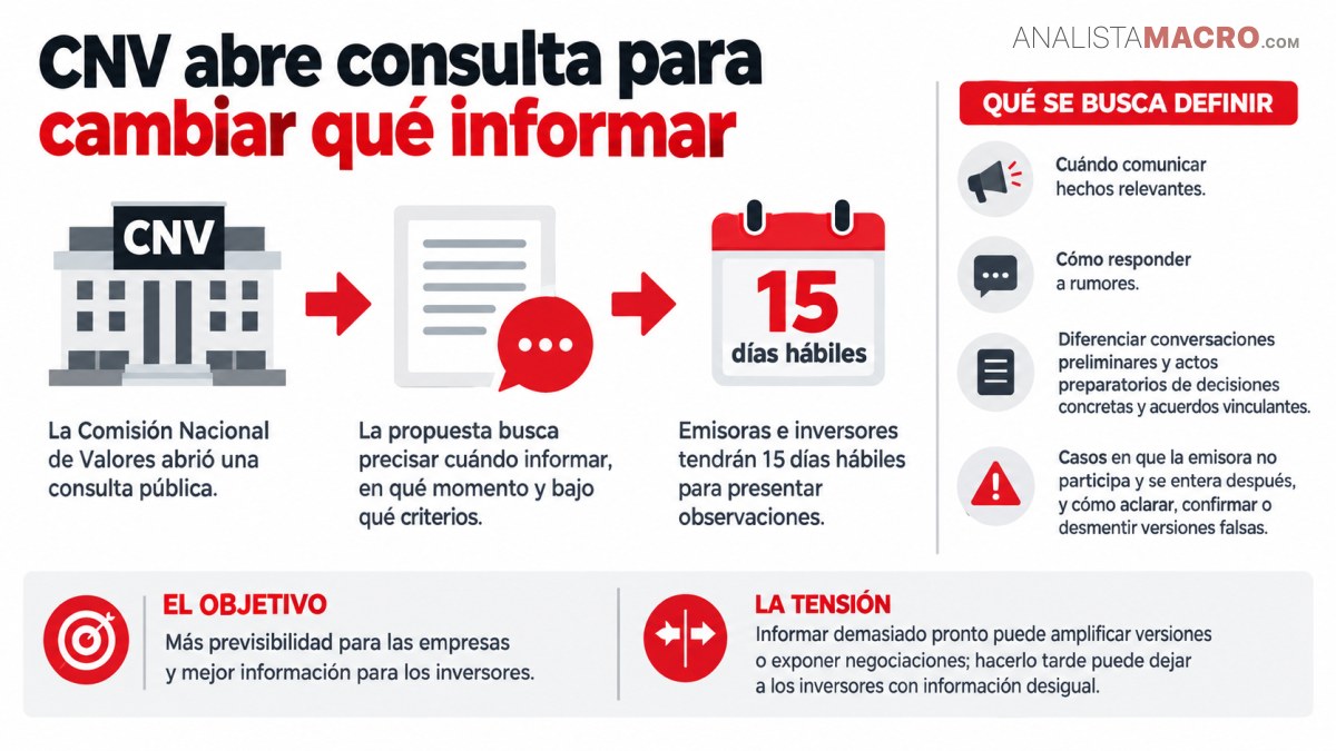Flujo sobre una consulta de la CNV para informar cambios, con plazos, criterios y objetivos explicados mediante texto e iconos.