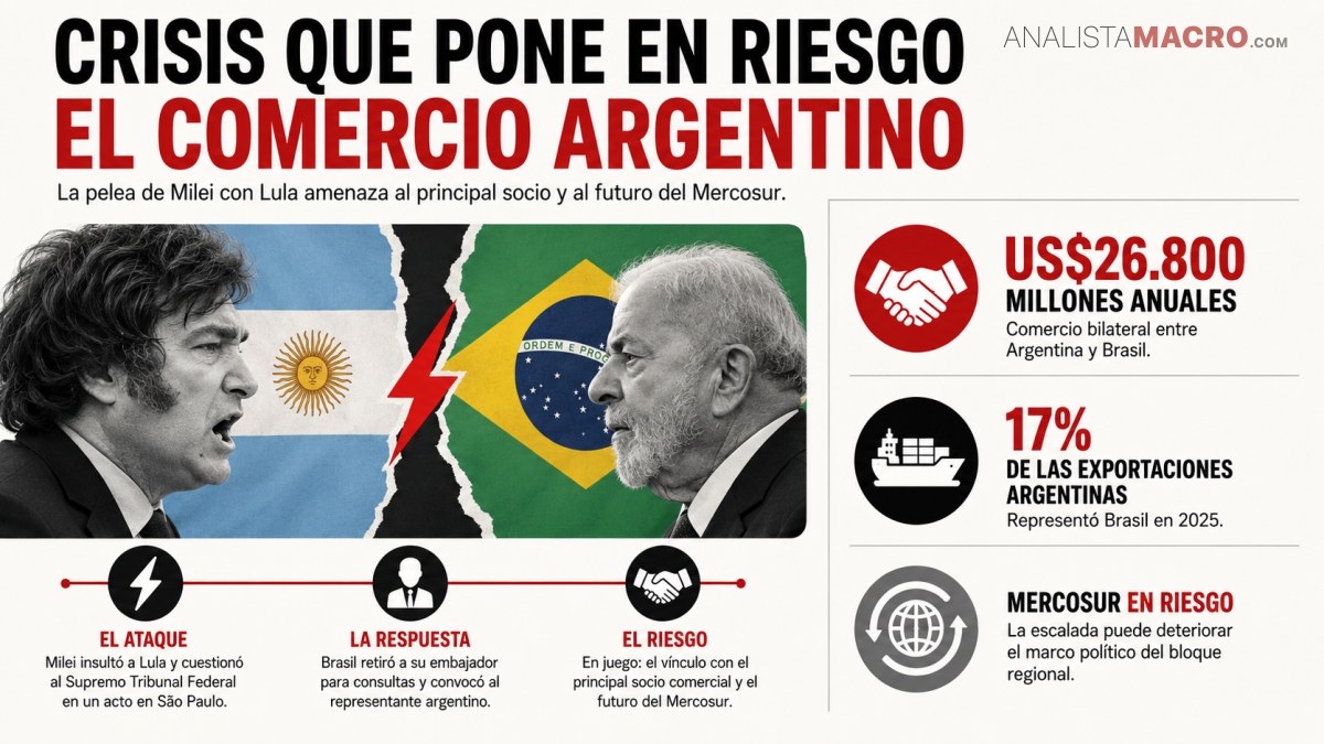 La pelea de Milei con Lula pone en riesgo el comercio argentino y el futuro del Mercosur