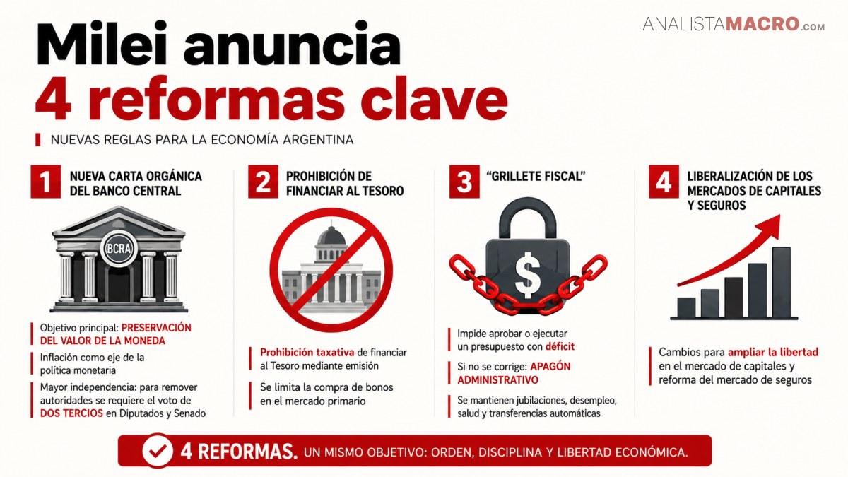 Milei anunció cuatro reformas y amplió su agenda económica