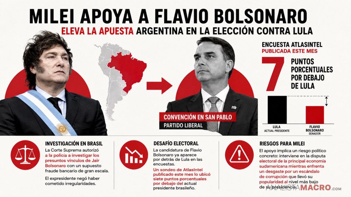 Milei respaldará a Flavio Bolsonaro y eleva la apuesta argentina en la elección contra Lula